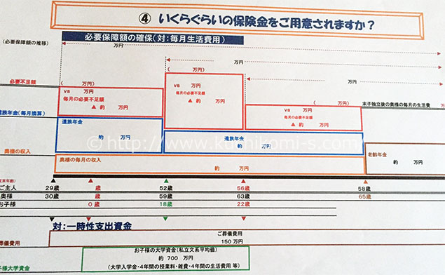 必要保障額について分かりやすく説明してくれます