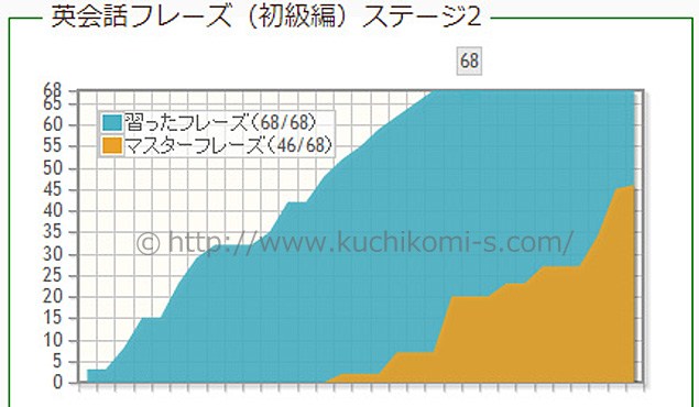 自分の進捗がわかるグラフ