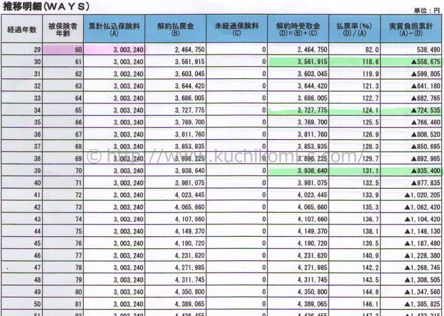 アフラック試算グラフ。解約のタイミングも分かります。